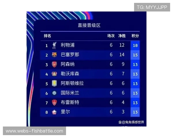 大数据预测欧冠晋级概率：拜仁97%，曼城降至78%